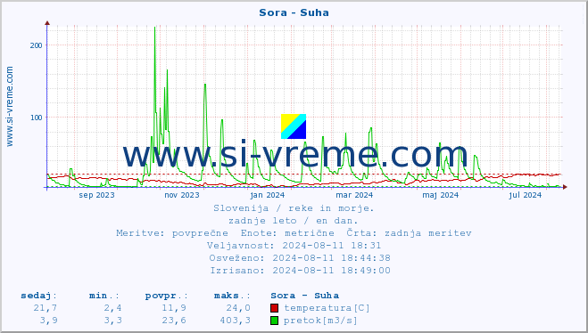 POVPREČJE :: Sora - Suha :: temperatura | pretok | višina :: zadnje leto / en dan.