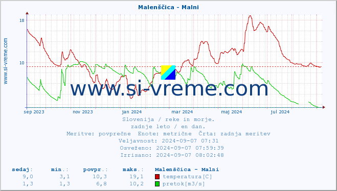 POVPREČJE :: Malenščica - Malni :: temperatura | pretok | višina :: zadnje leto / en dan.