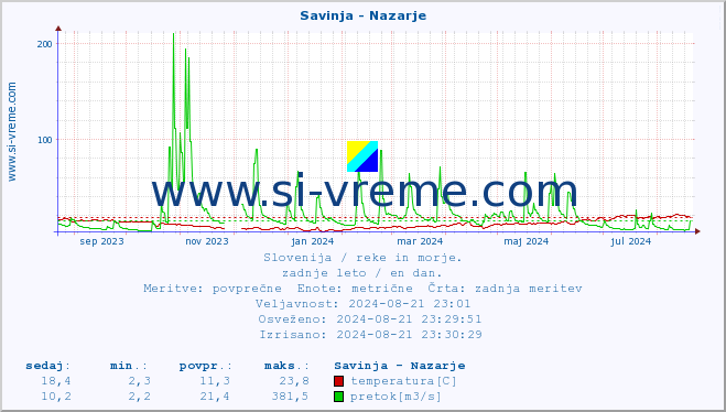 POVPREČJE :: Savinja - Nazarje :: temperatura | pretok | višina :: zadnje leto / en dan.