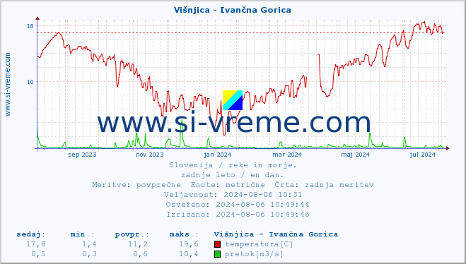 POVPREČJE :: Višnjica - Ivančna Gorica :: temperatura | pretok | višina :: zadnje leto / en dan.