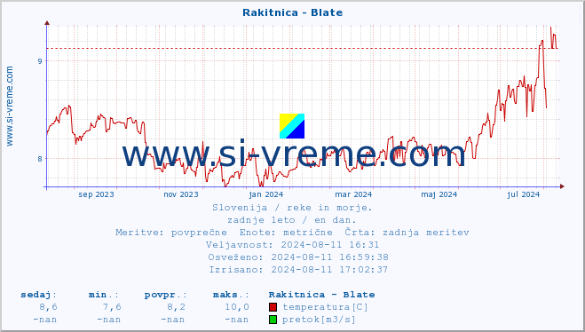 POVPREČJE :: Rakitnica - Blate :: temperatura | pretok | višina :: zadnje leto / en dan.