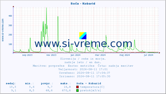 POVPREČJE :: Soča - Kobarid :: temperatura | pretok | višina :: zadnje leto / en dan.