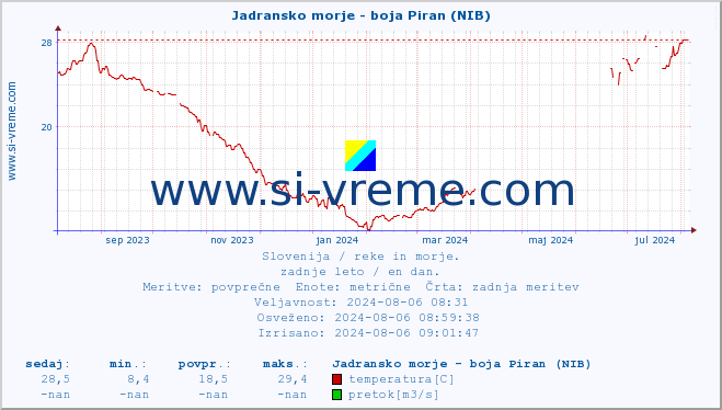 POVPREČJE :: Jadransko morje - boja Piran (NIB) :: temperatura | pretok | višina :: zadnje leto / en dan.