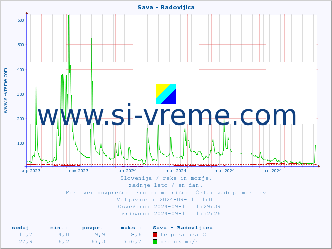 POVPREČJE :: Sava - Radovljica :: temperatura | pretok | višina :: zadnje leto / en dan.