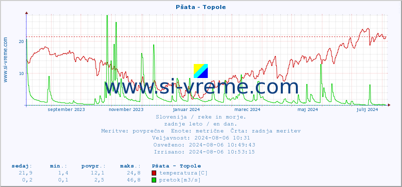 POVPREČJE :: Pšata - Topole :: temperatura | pretok | višina :: zadnje leto / en dan.