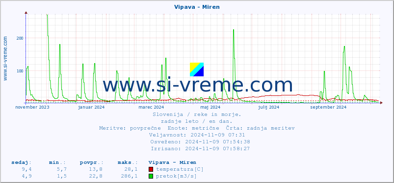 POVPREČJE :: Vipava - Miren :: temperatura | pretok | višina :: zadnje leto / en dan.