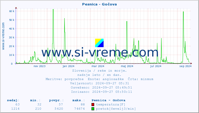 POVPREČJE :: Pesnica - Gočova :: temperatura | pretok | višina :: zadnje leto / en dan.