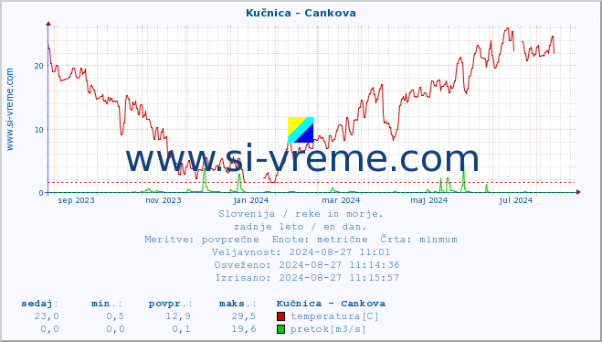 POVPREČJE :: Kučnica - Cankova :: temperatura | pretok | višina :: zadnje leto / en dan.