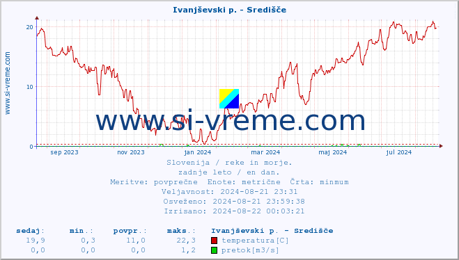 POVPREČJE :: Ivanjševski p. - Središče :: temperatura | pretok | višina :: zadnje leto / en dan.