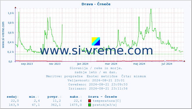 POVPREČJE :: Drava - Črneče :: temperatura | pretok | višina :: zadnje leto / en dan.