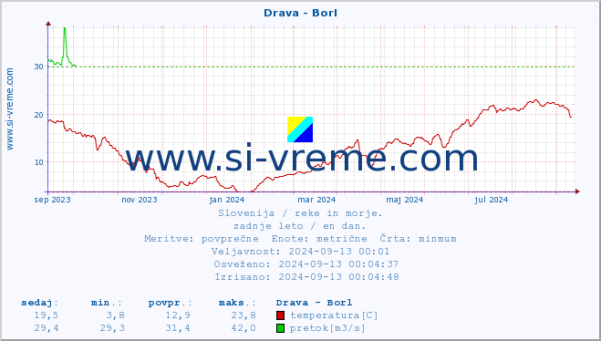 POVPREČJE :: Drava - Borl :: temperatura | pretok | višina :: zadnje leto / en dan.