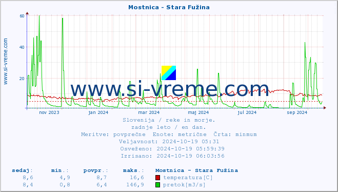 POVPREČJE :: Mostnica - Stara Fužina :: temperatura | pretok | višina :: zadnje leto / en dan.