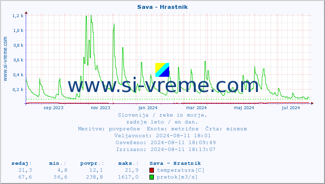 POVPREČJE :: Sava - Hrastnik :: temperatura | pretok | višina :: zadnje leto / en dan.