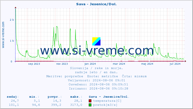 POVPREČJE :: Sava - Jesenice/Dol. :: temperatura | pretok | višina :: zadnje leto / en dan.