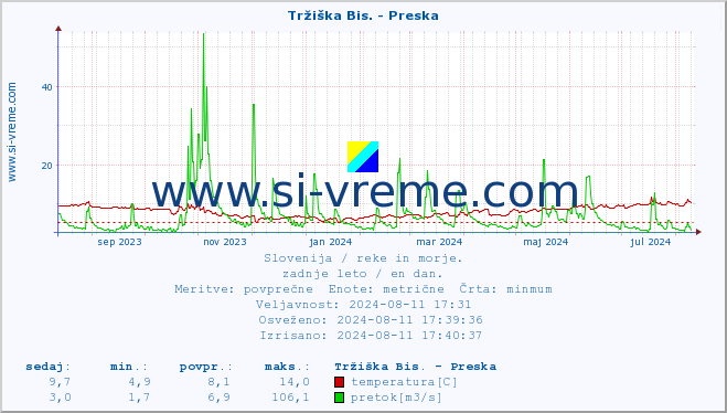 POVPREČJE :: Tržiška Bis. - Preska :: temperatura | pretok | višina :: zadnje leto / en dan.