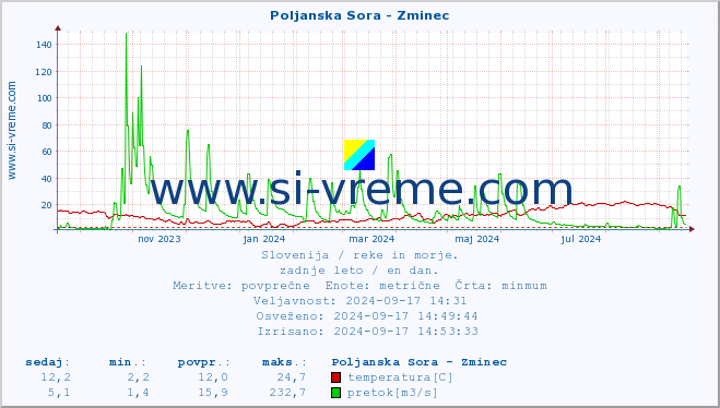 POVPREČJE :: Poljanska Sora - Zminec :: temperatura | pretok | višina :: zadnje leto / en dan.