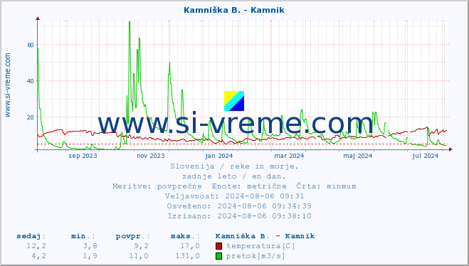 POVPREČJE :: Kamniška B. - Kamnik :: temperatura | pretok | višina :: zadnje leto / en dan.