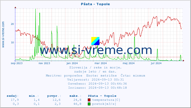 POVPREČJE :: Pšata - Topole :: temperatura | pretok | višina :: zadnje leto / en dan.