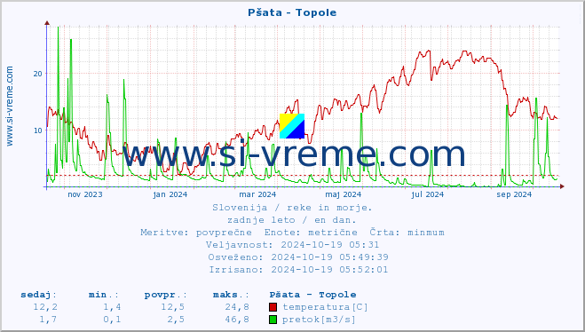 POVPREČJE :: Pšata - Topole :: temperatura | pretok | višina :: zadnje leto / en dan.