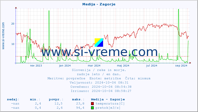 POVPREČJE :: Medija - Zagorje :: temperatura | pretok | višina :: zadnje leto / en dan.