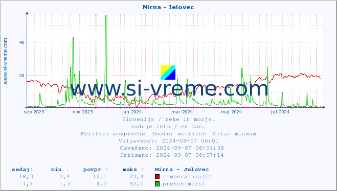 POVPREČJE :: Mirna - Jelovec :: temperatura | pretok | višina :: zadnje leto / en dan.