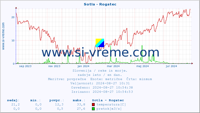 POVPREČJE :: Sotla - Rogatec :: temperatura | pretok | višina :: zadnje leto / en dan.