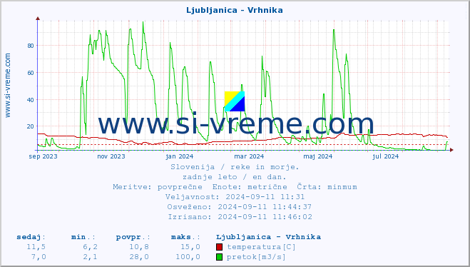 POVPREČJE :: Ljubljanica - Vrhnika :: temperatura | pretok | višina :: zadnje leto / en dan.