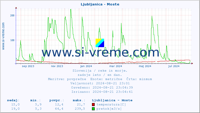 POVPREČJE :: Ljubljanica - Moste :: temperatura | pretok | višina :: zadnje leto / en dan.