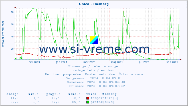 POVPREČJE :: Unica - Hasberg :: temperatura | pretok | višina :: zadnje leto / en dan.