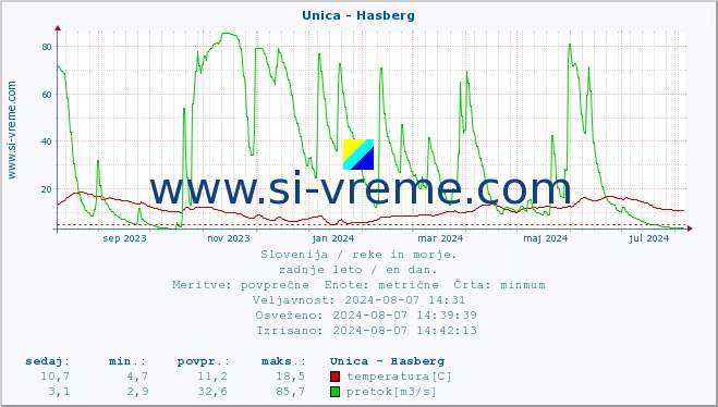 POVPREČJE :: Unica - Hasberg :: temperatura | pretok | višina :: zadnje leto / en dan.