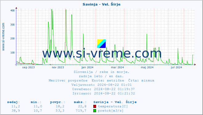 POVPREČJE :: Savinja - Vel. Širje :: temperatura | pretok | višina :: zadnje leto / en dan.