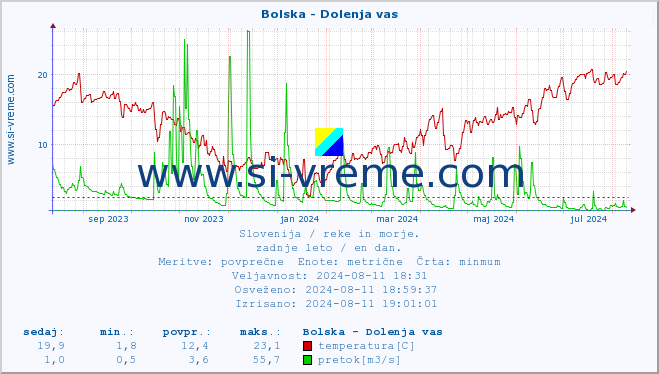 POVPREČJE :: Bolska - Dolenja vas :: temperatura | pretok | višina :: zadnje leto / en dan.