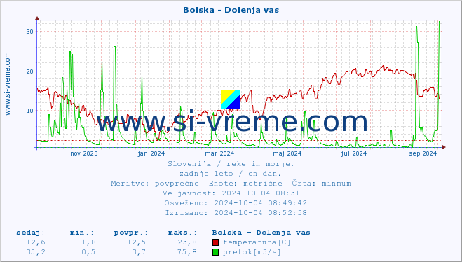 POVPREČJE :: Bolska - Dolenja vas :: temperatura | pretok | višina :: zadnje leto / en dan.