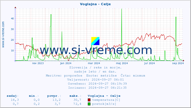 POVPREČJE :: Voglajna - Celje :: temperatura | pretok | višina :: zadnje leto / en dan.