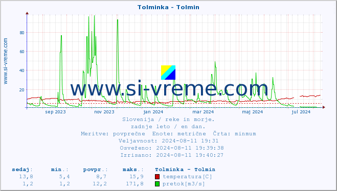 POVPREČJE :: Tolminka - Tolmin :: temperatura | pretok | višina :: zadnje leto / en dan.