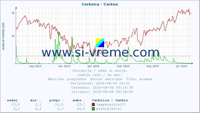 POVPREČJE :: Cerknica - Cerkno :: temperatura | pretok | višina :: zadnje leto / en dan.