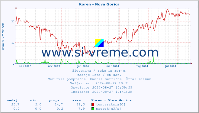 POVPREČJE :: Koren - Nova Gorica :: temperatura | pretok | višina :: zadnje leto / en dan.