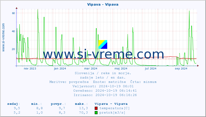 POVPREČJE :: Vipava - Vipava :: temperatura | pretok | višina :: zadnje leto / en dan.