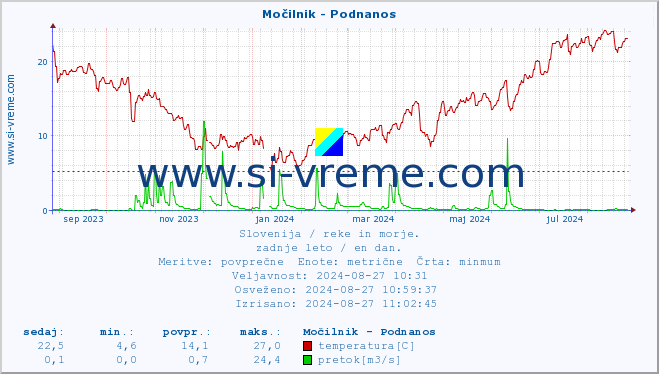 POVPREČJE :: Močilnik - Podnanos :: temperatura | pretok | višina :: zadnje leto / en dan.