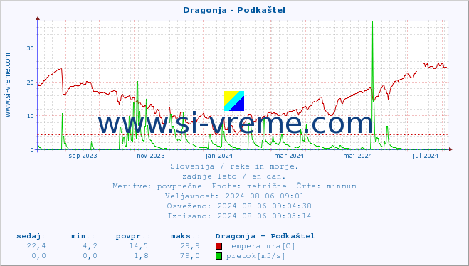 POVPREČJE :: Dragonja - Podkaštel :: temperatura | pretok | višina :: zadnje leto / en dan.