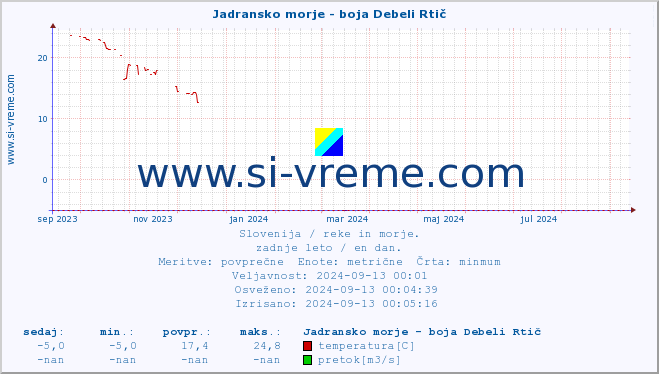 POVPREČJE :: Jadransko morje - boja Debeli Rtič :: temperatura | pretok | višina :: zadnje leto / en dan.