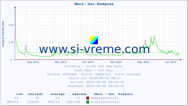  :: Mura - Gor. Radgona :: temperature | flow | height :: last year / one day.