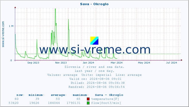  :: Sava - Okroglo :: temperature | flow | height :: last year / one day.