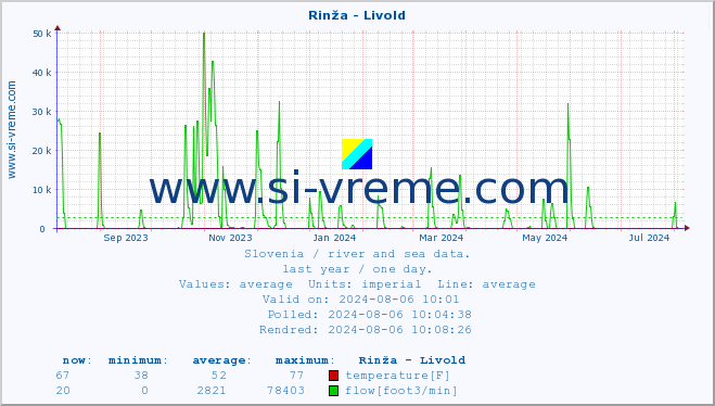  :: Rinža - Livold :: temperature | flow | height :: last year / one day.