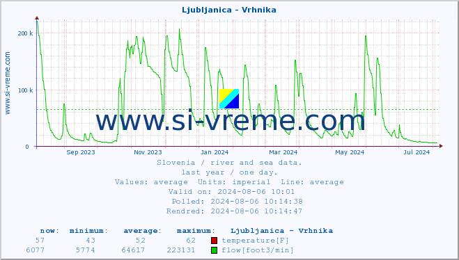  :: Ljubljanica - Vrhnika :: temperature | flow | height :: last year / one day.