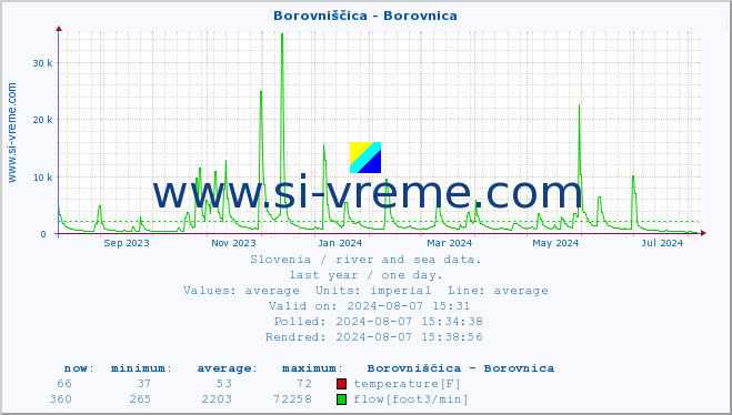  :: Borovniščica - Borovnica :: temperature | flow | height :: last year / one day.