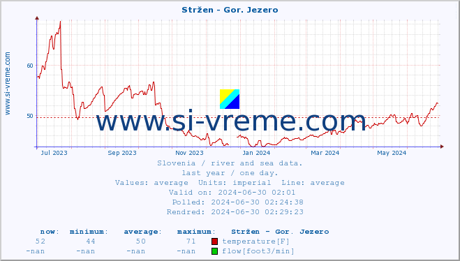  :: Stržen - Gor. Jezero :: temperature | flow | height :: last year / one day.