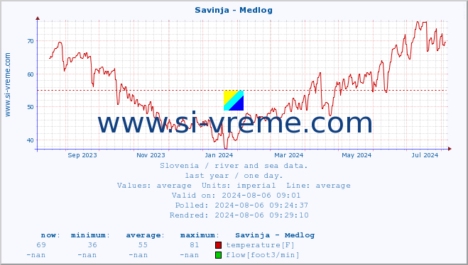  :: Savinja - Medlog :: temperature | flow | height :: last year / one day.