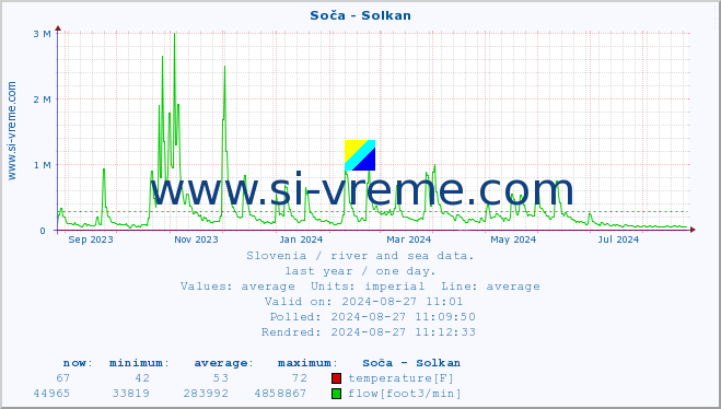  :: Soča - Solkan :: temperature | flow | height :: last year / one day.