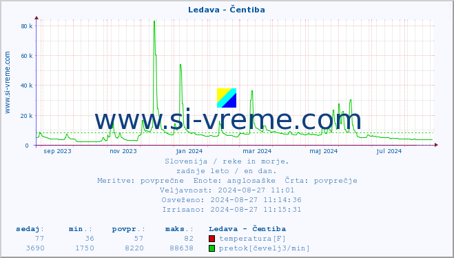 POVPREČJE :: Ledava - Čentiba :: temperatura | pretok | višina :: zadnje leto / en dan.